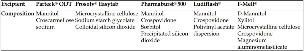 Table 1. Composition of ready to use excipients used for formulations of pramipexole dihydrochloride monohydrate orally disintegrating tablets 