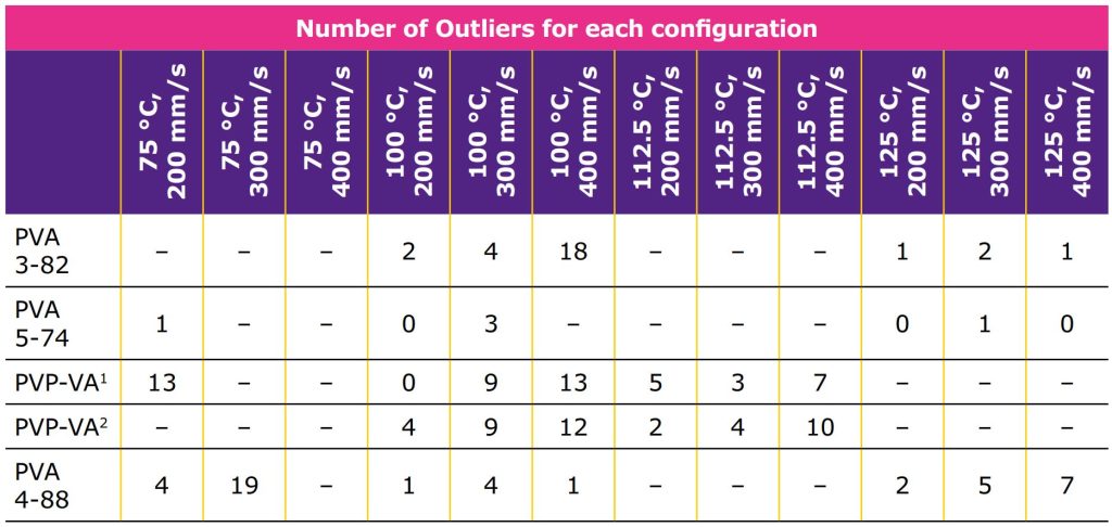 Table 1. Number of outliers for each printed batch, with less outliers being the ideal case.
