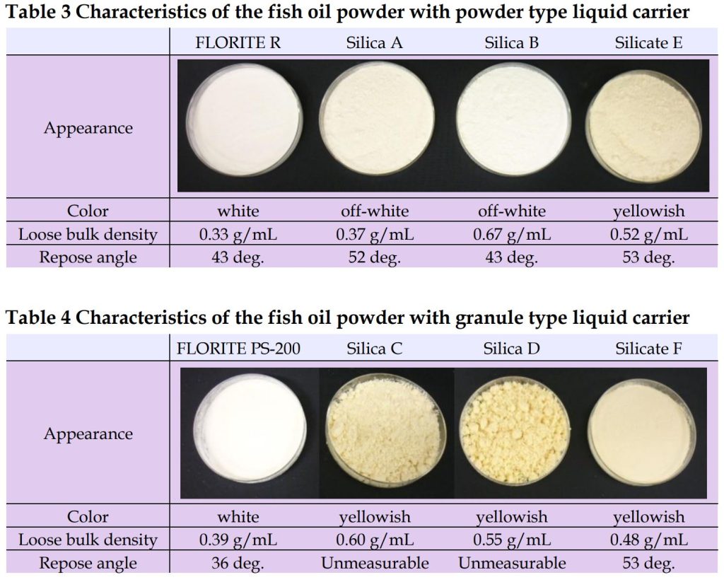 Table 3 Characteristics of the fish oil powder with powder type liquid carrier