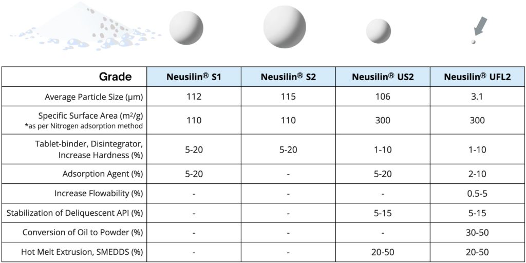 The US2 and UFL2 grades of Neusilin®