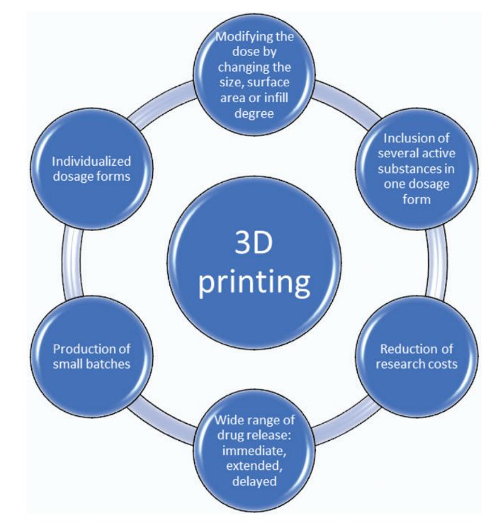 The era of digital pharmacy. 3D printing - realities and perspectives