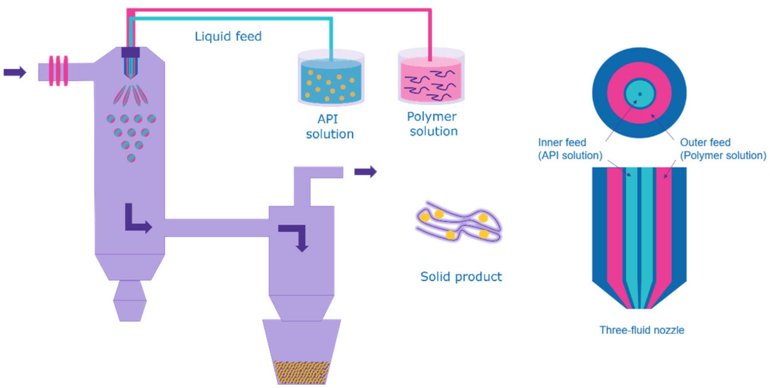 Evaluation of a Three-Fluid Nozzle Spraying Process for Facilitating Spray Drying of Hydrophilic Polymers for the Creation of Amorphous Solid Dispersions