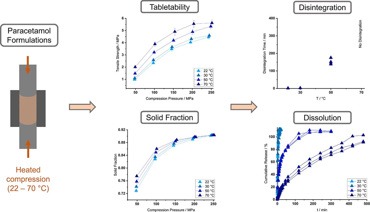 Effect of tableting temperature on tablet properties and dissolution behavior of heat sensitive formulations