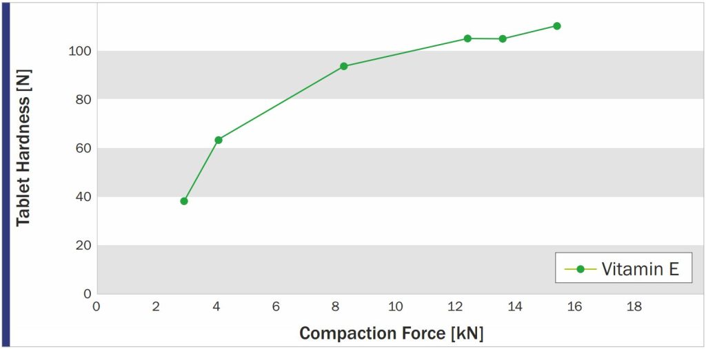 Fig. 2 Tablet Hardness vs. Compaction Force of Vitamin E Tablets ® made with PROSOLV 730