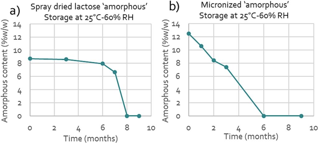 Fig. 2. The amorphous content over time for
