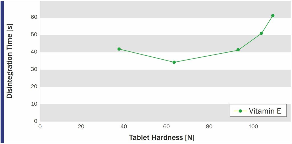 Fig. 3 Disintegration Time vs. Tablet Hardness of Vitamin E Tablets ® made with PROSOLV 730
