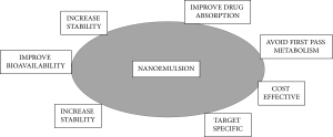 Figure 1_Advantages of nanoemulsions.