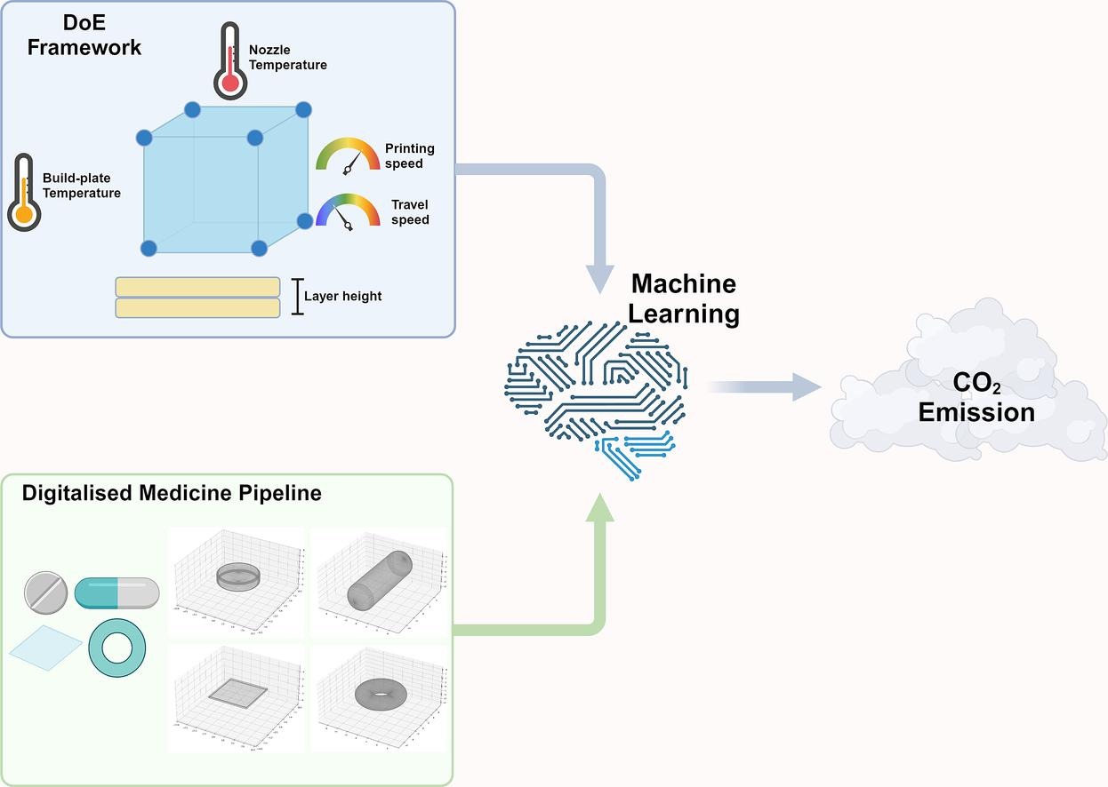 Optimizing environmental sustainability in pharmaceutical 3D printing through machine learning