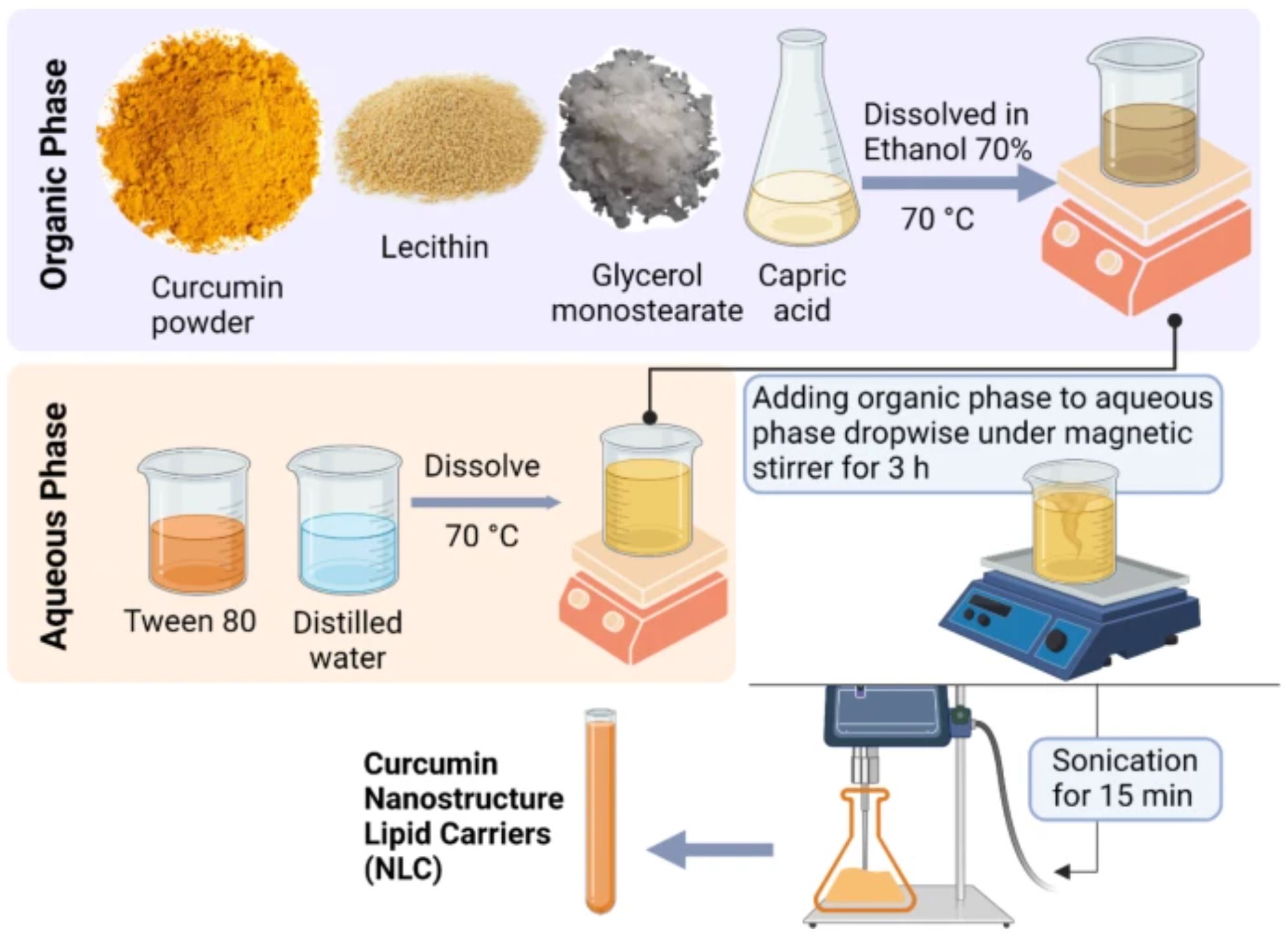 Preparation of Curcumin Nanostructured Lipid Carriers (NLCs) using emulsion-evaporation-solidification method. Created with BioRender.com