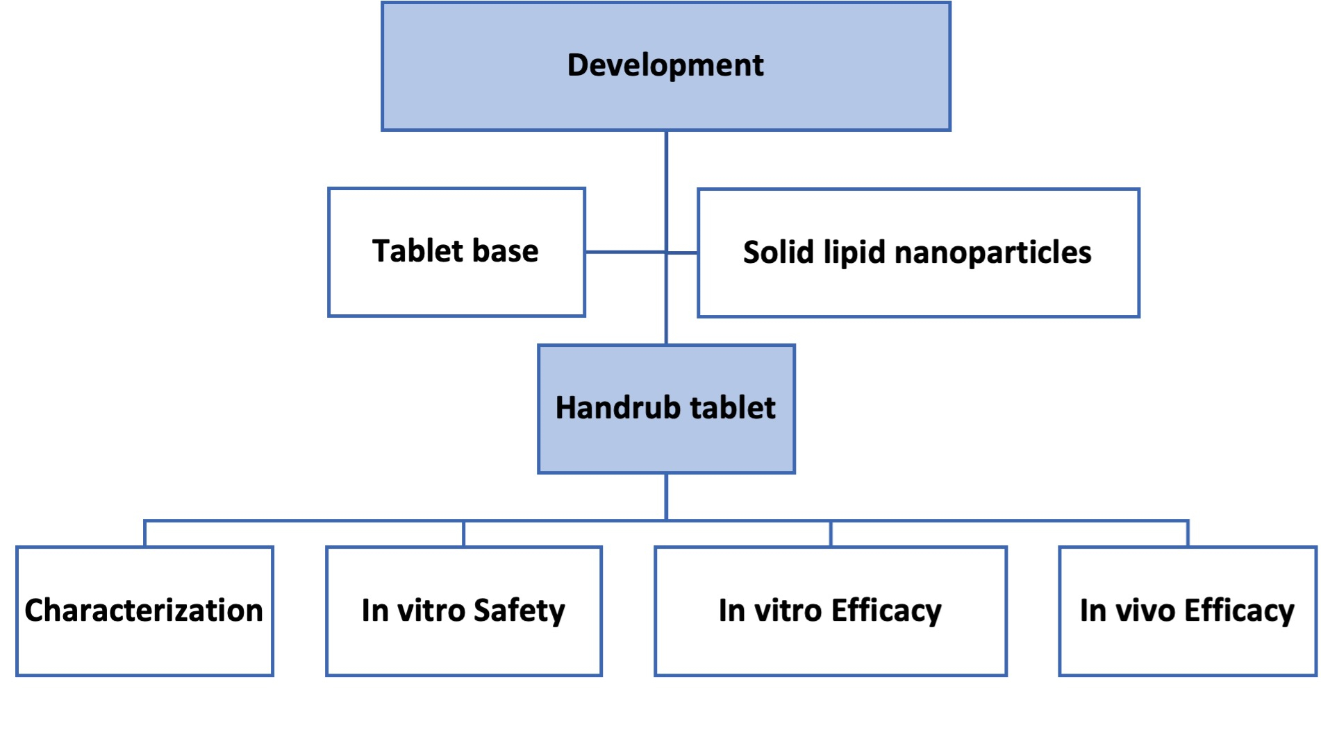A Novel Handrub Tablet Loaded with Pre- and Post-Biotic Solid Lipid Nanoparticles Combining Virucidal Activity and Maintenance of the Skin Barrier and Microbiome