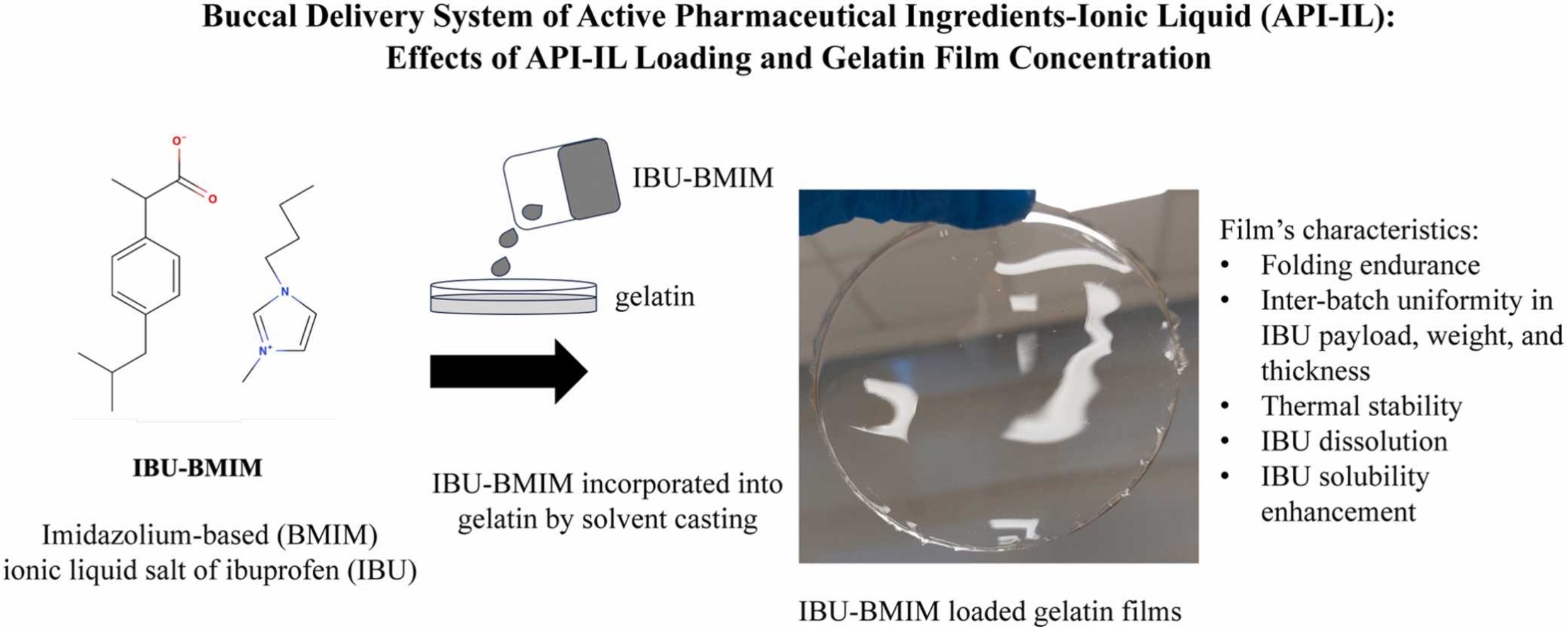 Buccal delivery system of active pharmaceutical ingredients-ionic liquid (API-IL): Effects of API-IL loading and gelatin film concentration