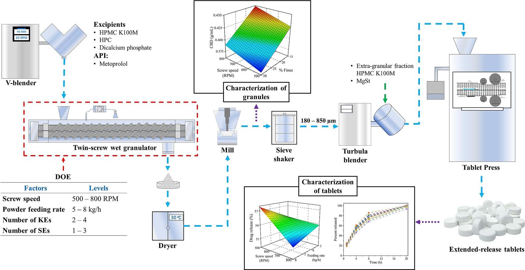 Characterizing a design space for a twin-screw wet granulation process