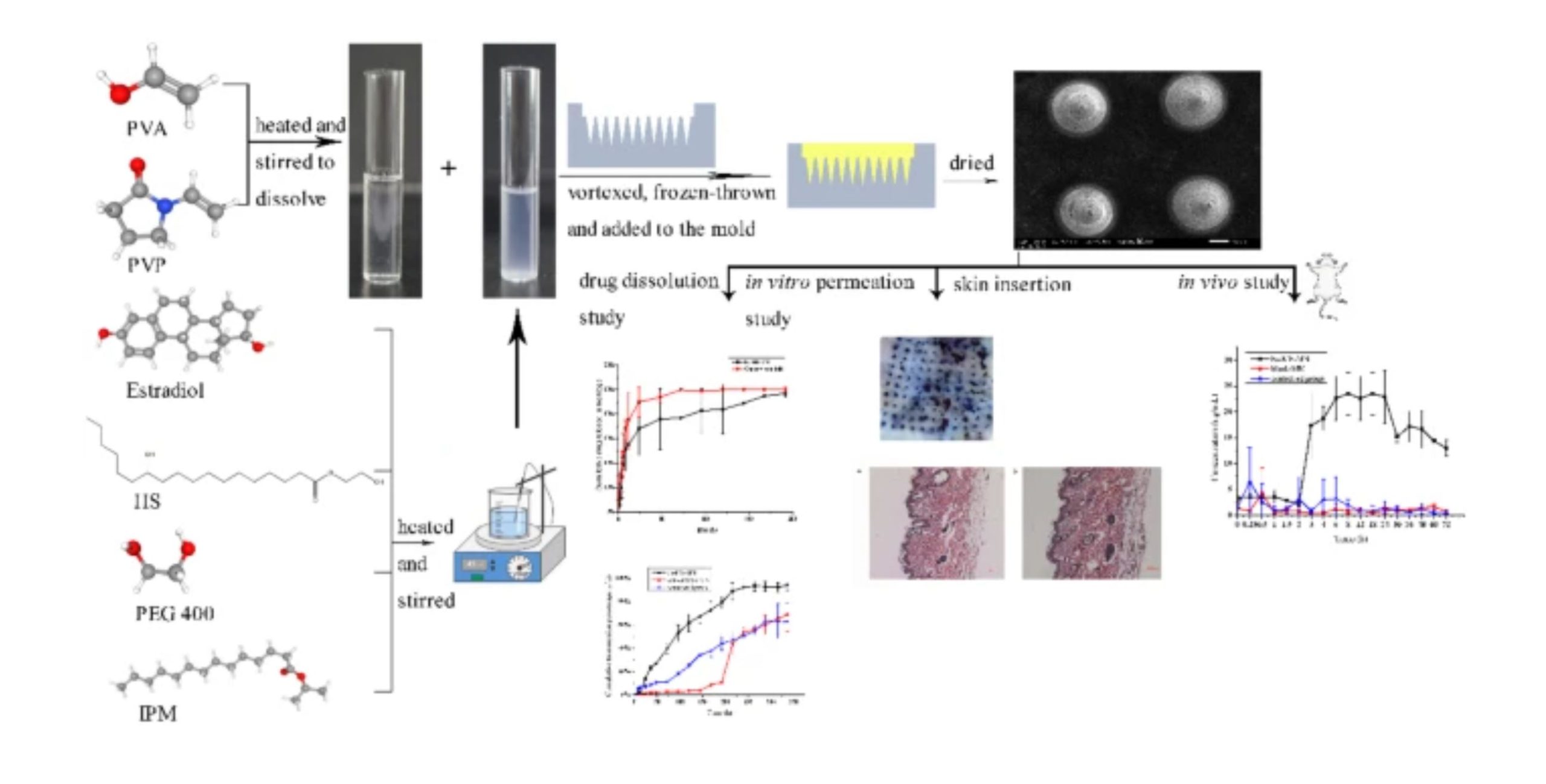 Design, optimization, and evaluation for a long-time-released transdermal microneedle delivery system containing estradiol