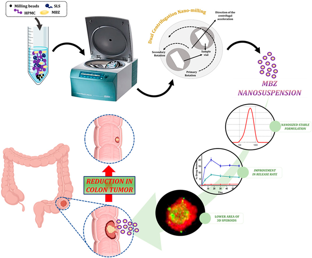 Development of rapidly soluble mebendazole nanosuspension for colorectal cancer