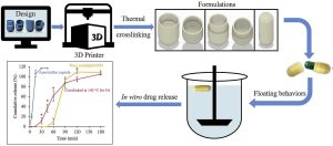 Fabrication of floating capsule-in- 3D-printed devices as gastro-retentive delivery systems of amoxicillin