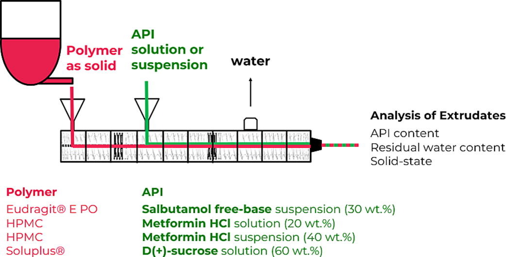 Liquid API Feeding in Pharmaceutical HME: Novel Options in Solid Dosage Manufacturing