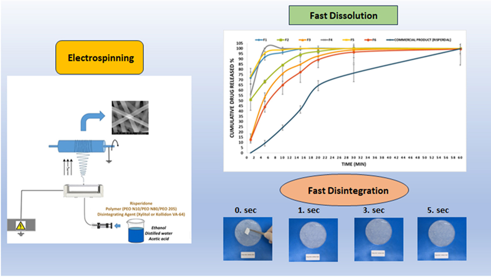 Oral fast-dissolving risperidone loaded electrospun nanofiber drug delivery systems for antipsychotic therapy