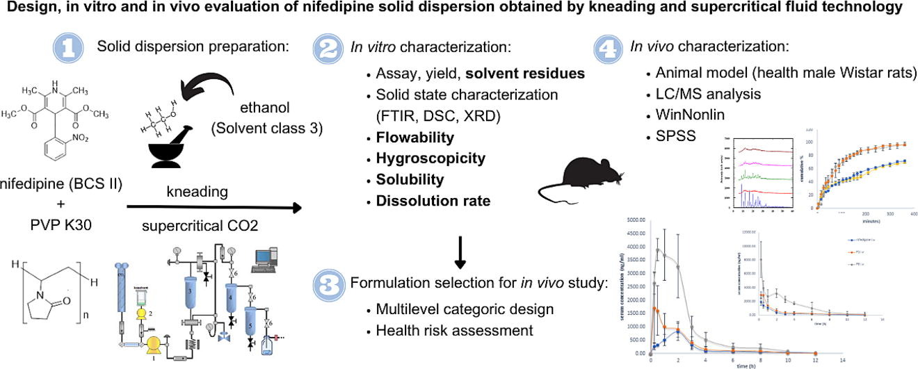 Supercritical fluid technology as a strategy for nifedipine solid dispersions formulation: in vitro and in vivo evaluation