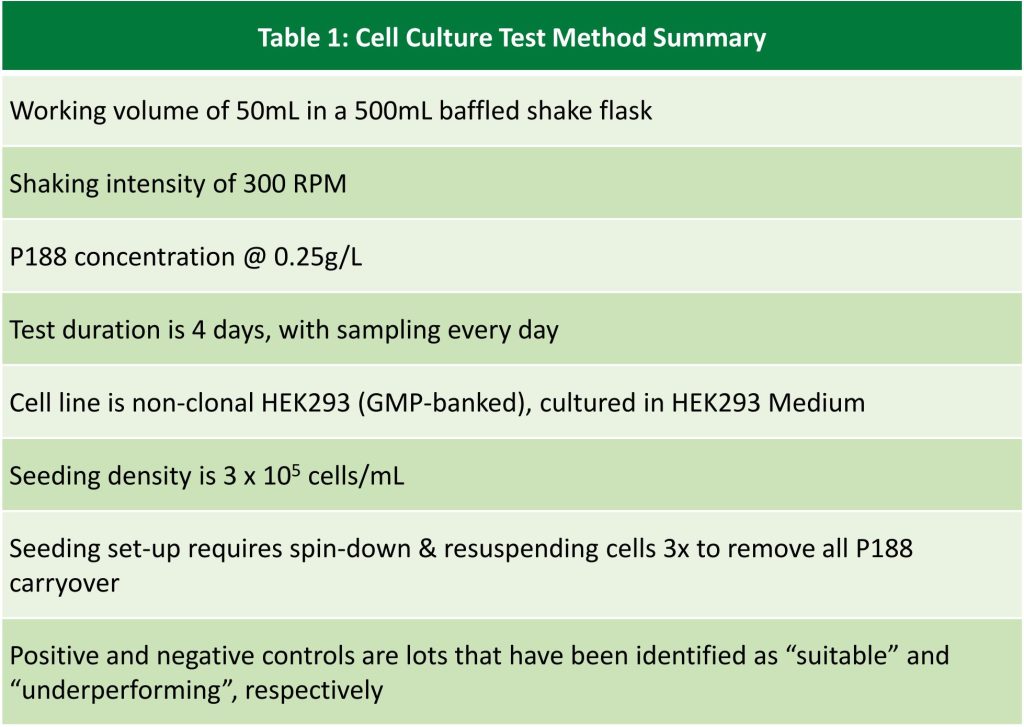 Table 1: Cell Culture Test Method Summary