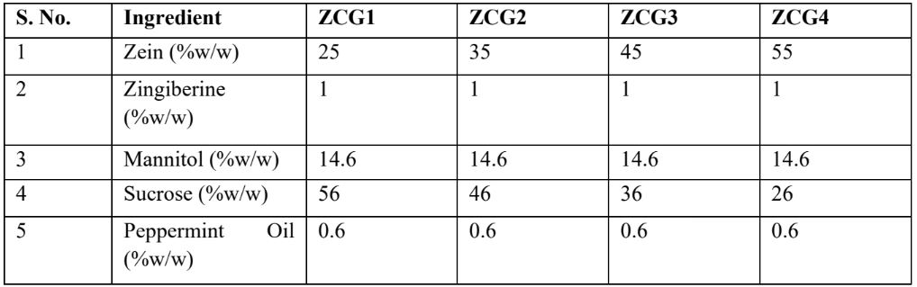 Table 1: Composition of ZCG