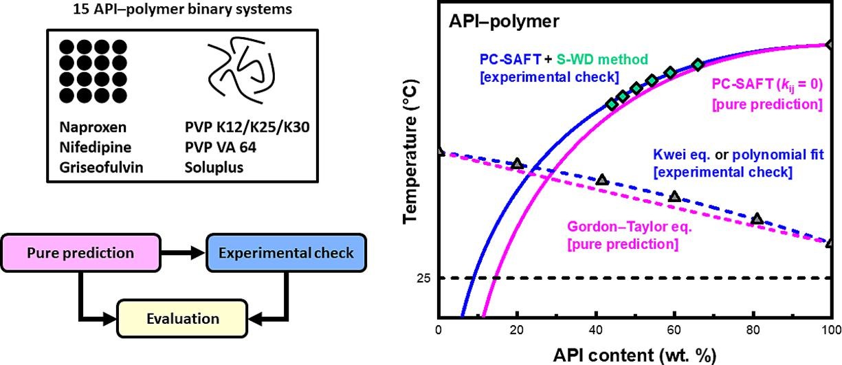 The step-wise dissolution method: An efficient DSC-based protocol for verification of predicted API–polymer compatibility