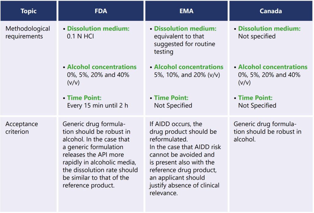 The below table describes the requirements of FDA, EMA and Canada regulatory agencies regarding in vitro dissolution testing of formulations at risk for AIDD.
