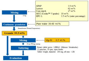 Comparison of Ceolus™ Grades in Continuous Manufacturing (Wet Granulation) – Continuous Manufacturing System “Granuformer® Gf-2050”