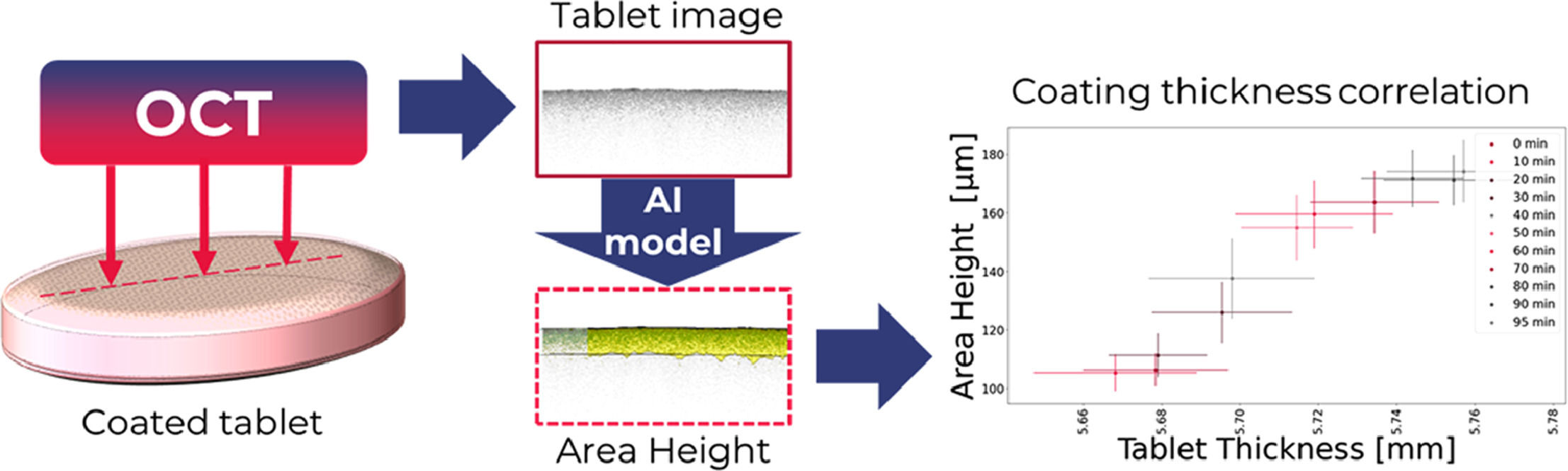 Extending the Use of Optical Coherence Tomography to Scattering Coatings Containing Pigments