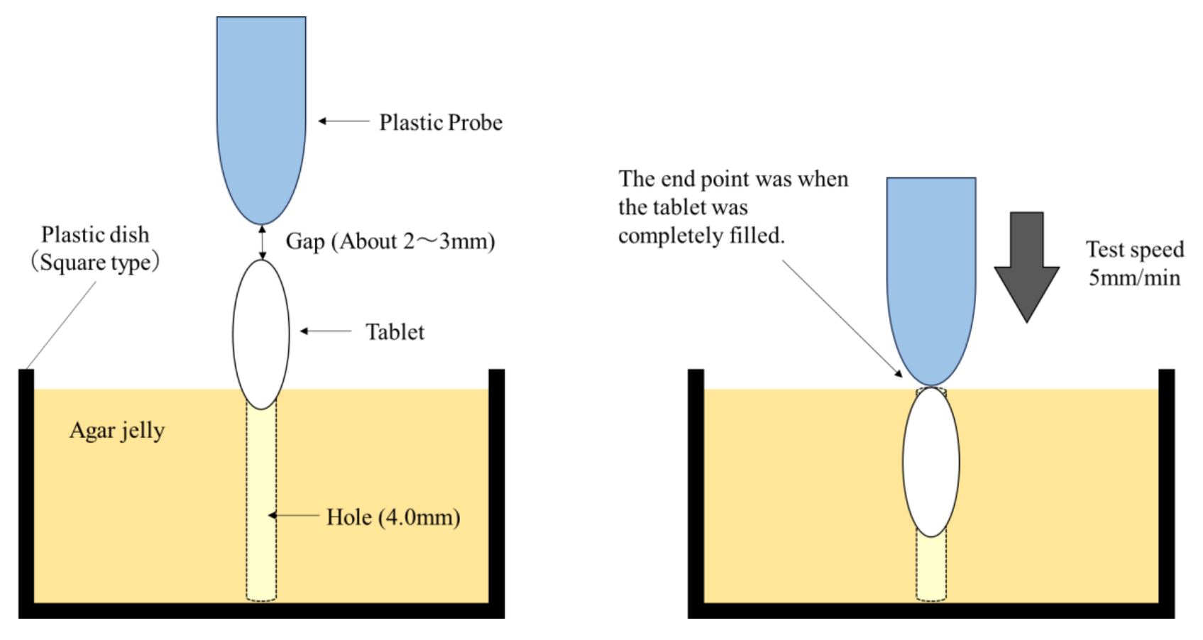 Fig. 4. Method for measuring stress generated when a tablet passes through agar jelly