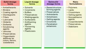 Figure 1. General overview of pharmaceutical excipients