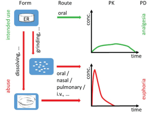 Figure 3. Effect of dosage form manipulation on the PK and PD of the SODP