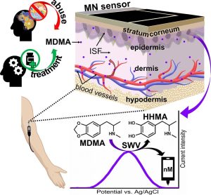Microneedle array-based electrochemical sensor functionalized with SWCNTs for the highly sensitive monitoring of MDMA in interstitial fluid