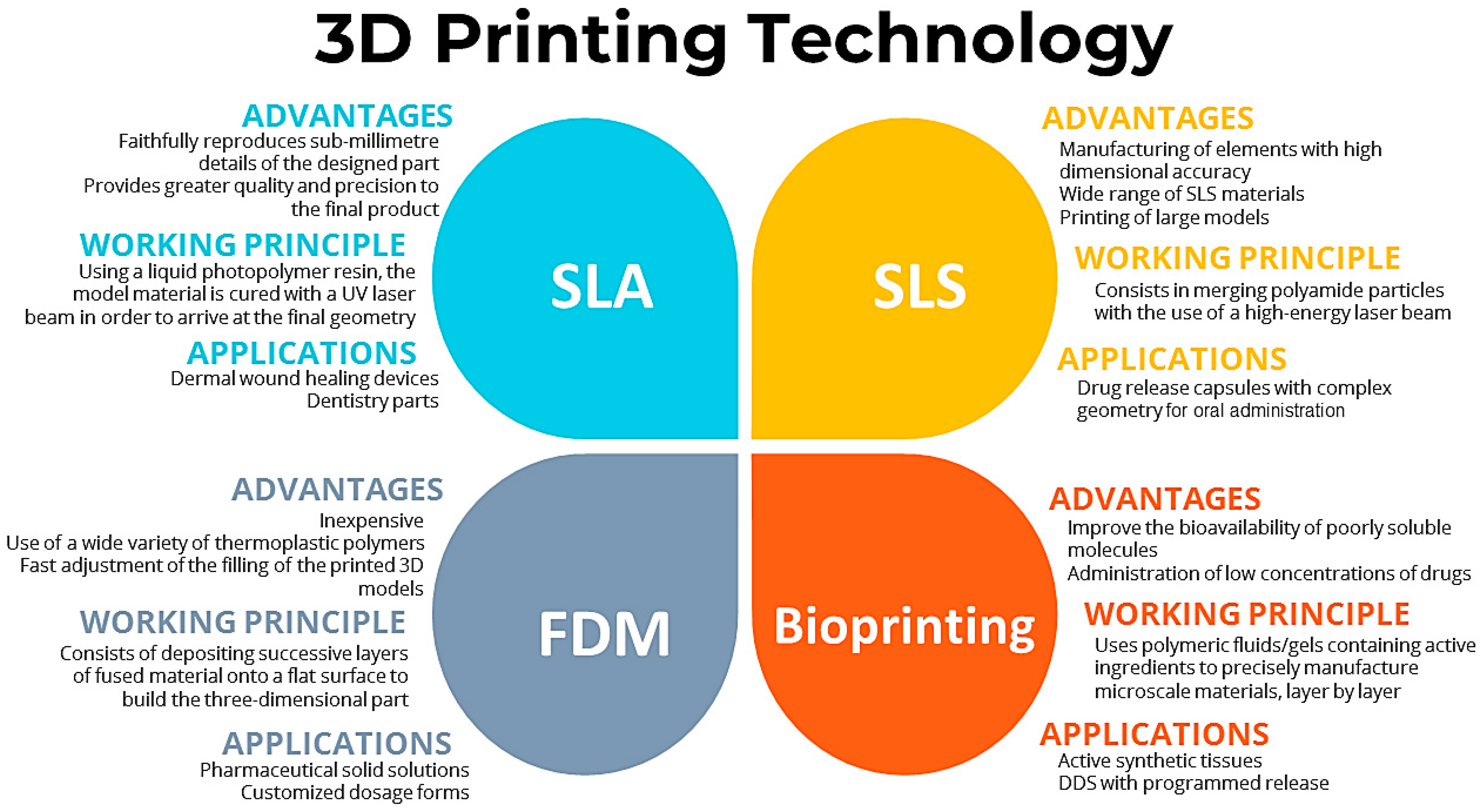 An Approach to 3D Printing Techniques, Polymer Materials, and Their Applications in the Production of Drug Delivery Systems