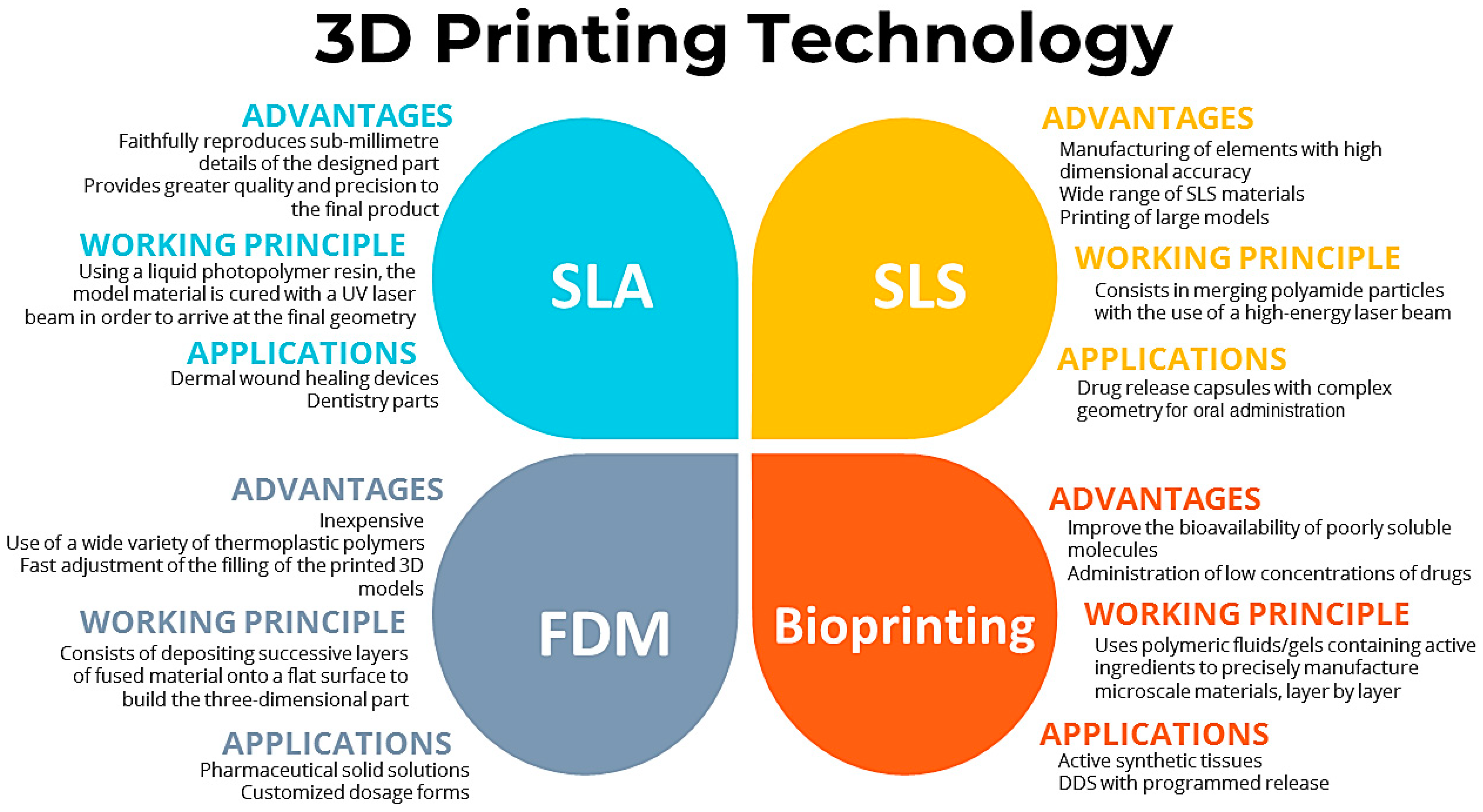 An Approach to 3D Printing Techniques, Polymer Materials, and 