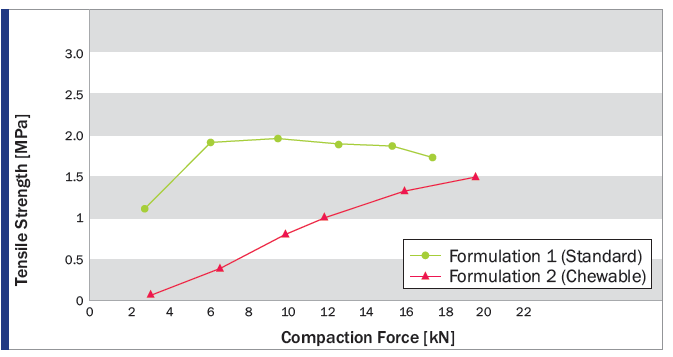 Fig. 3 Tensile Strength vs. Compaction Force of CBD Oil Tablets made with PROSOLV® 730
