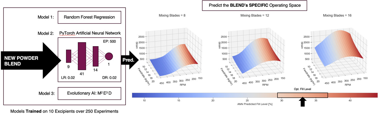 Using AI/ML to predict blending performance and process sensitivity for Continuous Direct Compression (CDC)