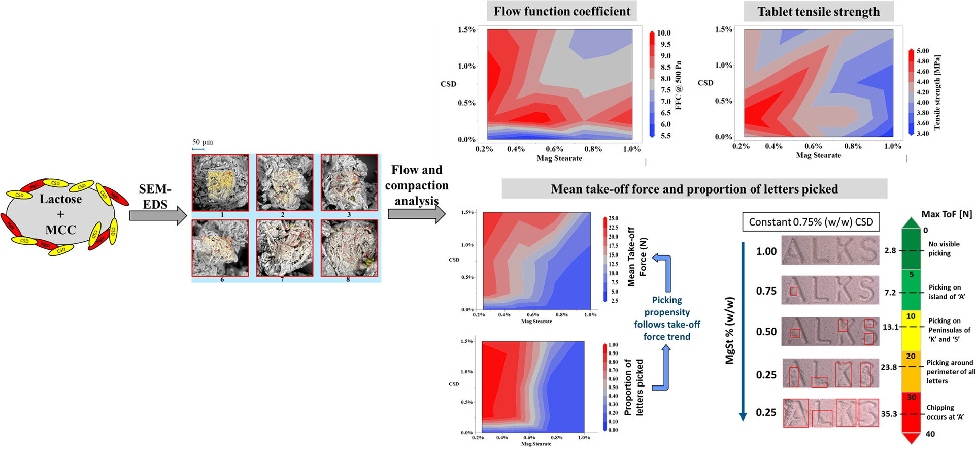 Influence of colloidal silicon dioxide‑magnesium stearate interaction on flow and compaction behavior of an MCC-Lactose binary mixture