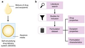 A dataset of formulation compositions for self-emulsifying drug delivery systems