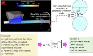 Combined DEM and Johanson model for ribbon density prediction in a roller compactor