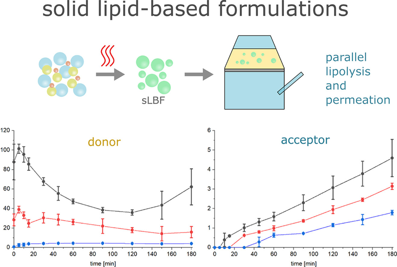 Development and characterization of solid lipid-based formulations (sLBFs) of ritonavir utilizing a lipolysis and permeation assay