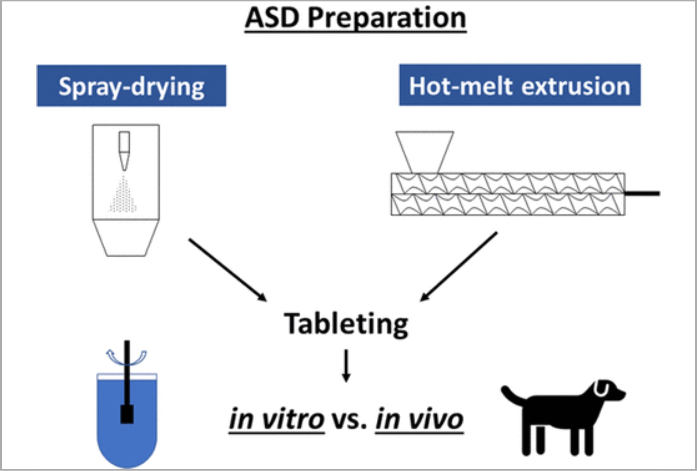 Development of Ternary Amorphous Solid Dispersions Manufactured by Hot-Melt Extrusion and Spray-Drying