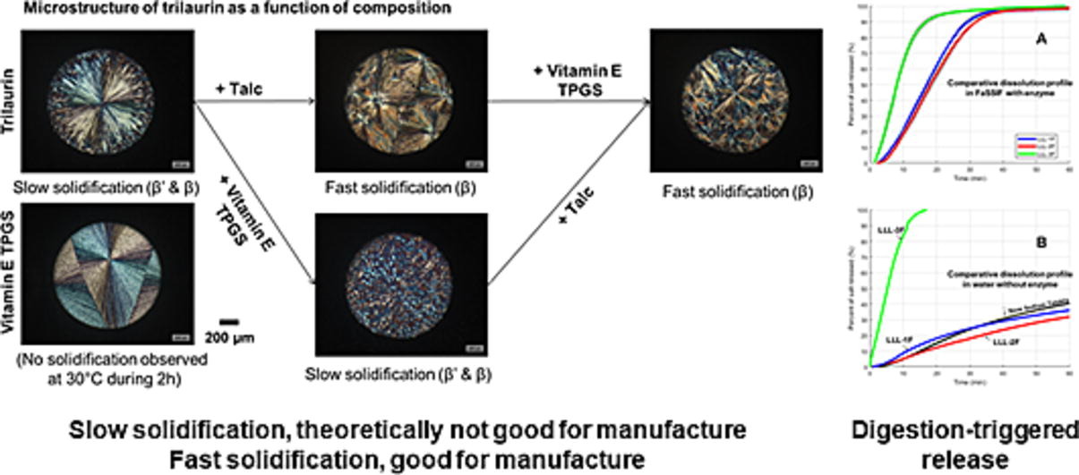 Effect of Talc and Vitamin E TPGS on Manufacturability, Stability and Release Properties of Trilaurin-based Formulations for Hot-Melt Coating