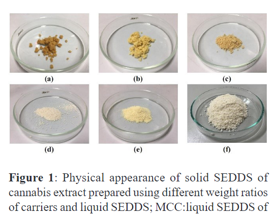 Fabrication and Optimization of Directly Compressible Self-Emulsifying Tablets Containing Cannabis Extract Obtained from Supercritical Carbon Dioxide Extraction