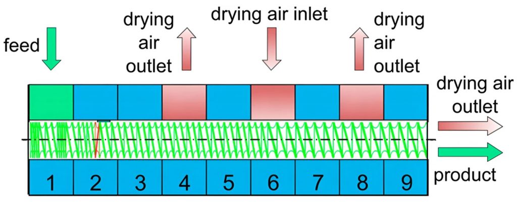 Fig. 3 Mass and drying air flow chart in the extruder employed by Kreimer et al. (2018) (Reprinted from Kreimer et al. (2018); reproduced with permission)