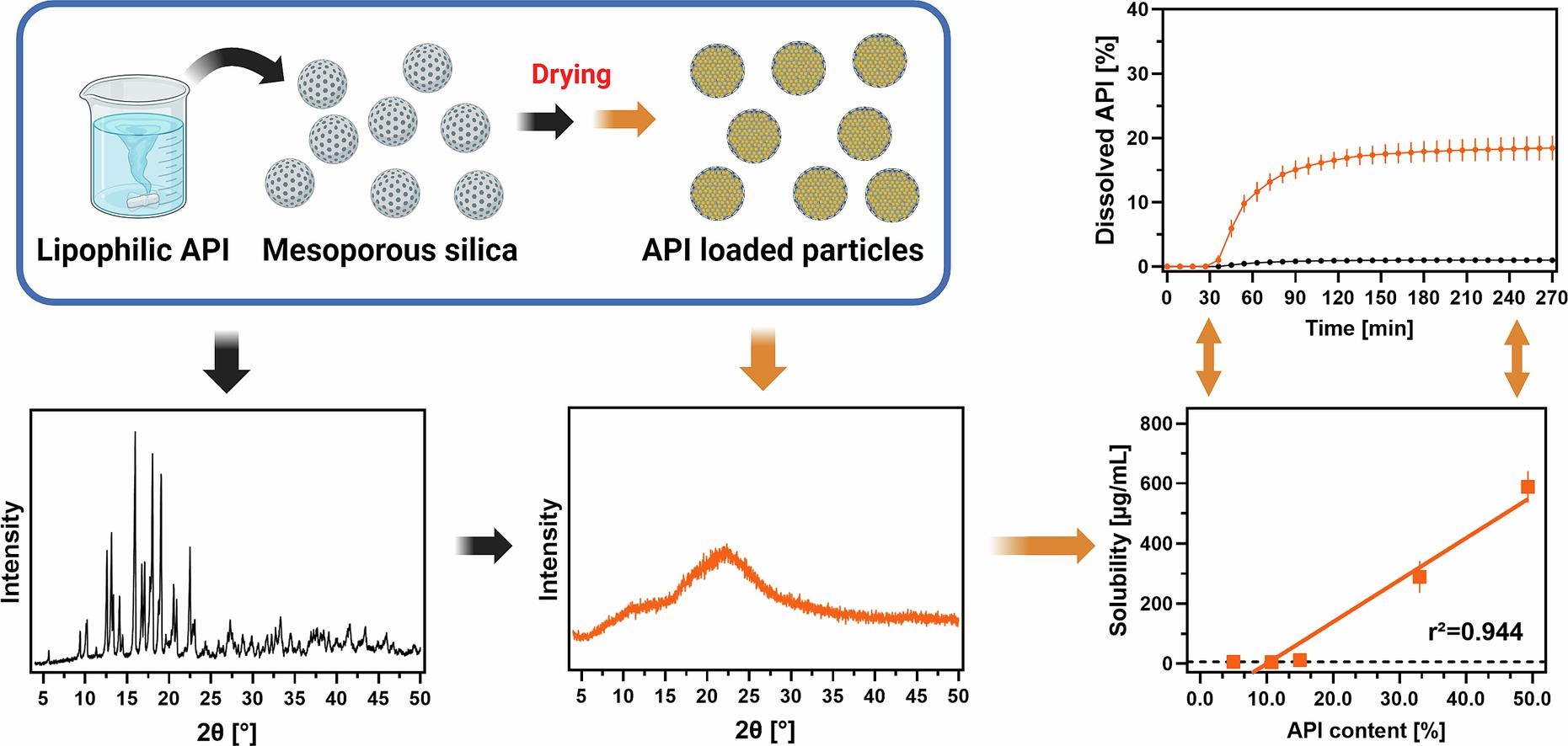 High loading of lipophilic compounds in mesoporous silica for improved solubility and dissolution performance