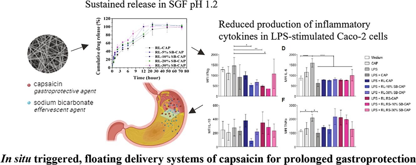 In situ triggered, floating delivery systems of capsaicin for prolonged gastroprotection