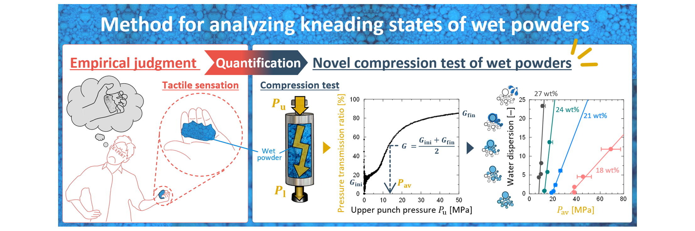 Quantitative analysis of wet kneading states by a novel compression test