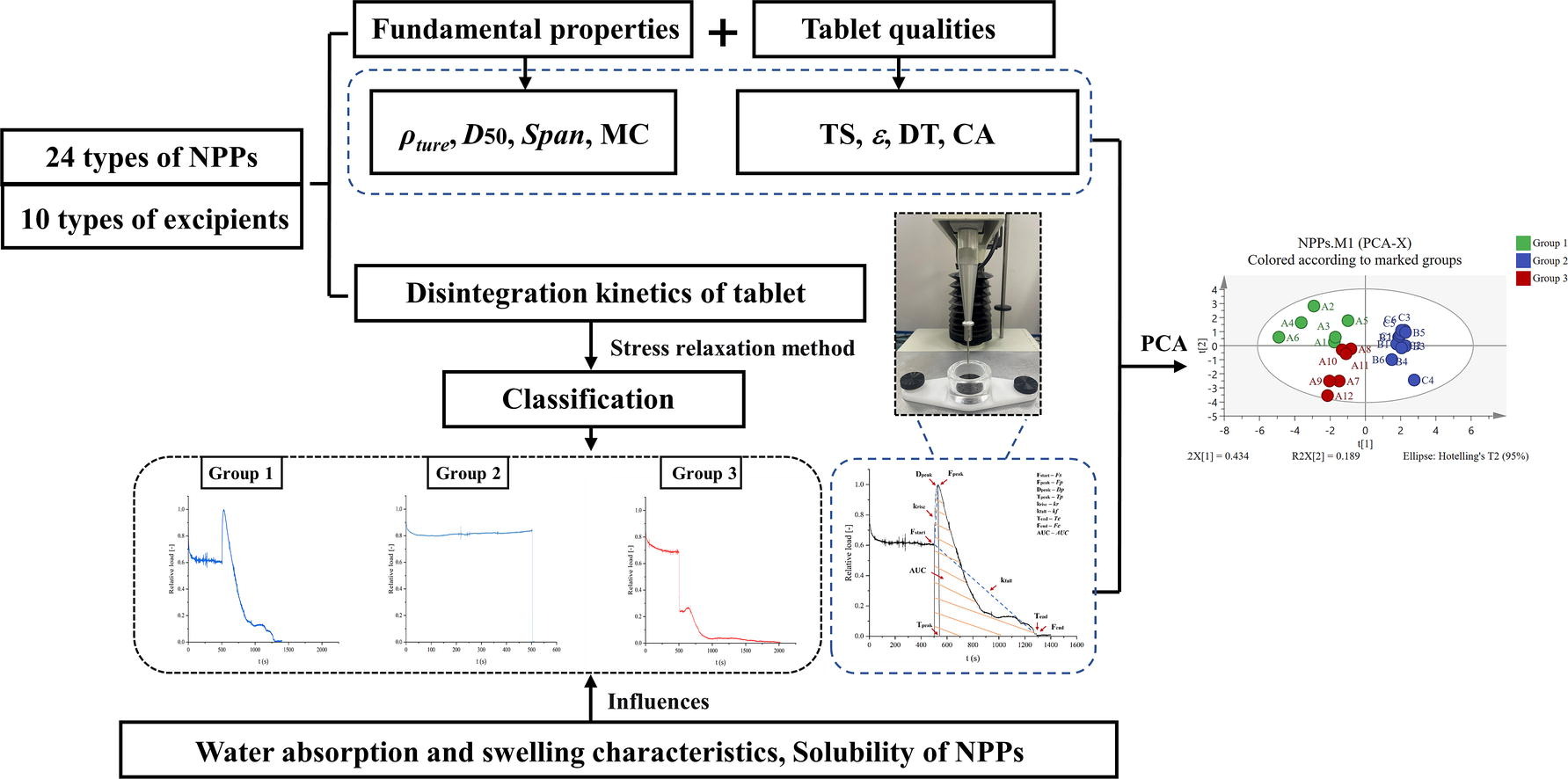 Research on classification of natural plant products and critical factors affecting tablet disintegration properties based on texture analyzer