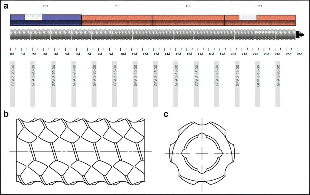 Screw configuration. a Continuous mixing profile. b Longitudinal. c Cross-sectional illustrations of the GFM-3-15-30 elements. (Reprinted from Ren et al. (2022); reproduced with permission)