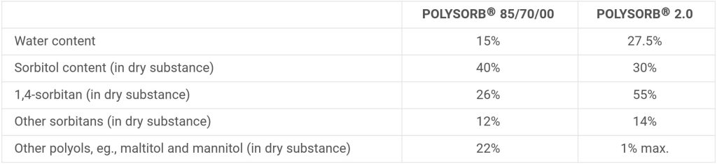 Table 1. Typical relative mass compositions of POLYSORB® 85/70/00 and POLYSORB 2.0.